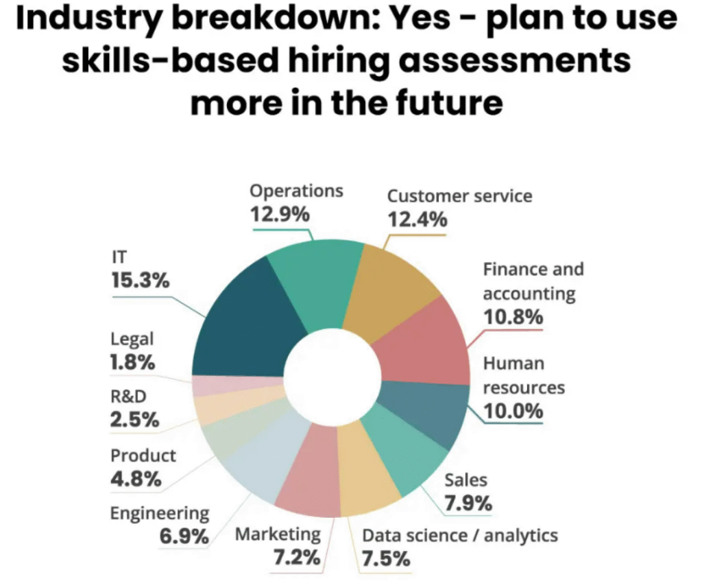 Statistics show an increasing trend of Skills Based Hiring in 2026