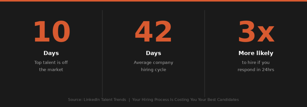 Hiring speed statistics — 10 days, 42 days, 3x response rate