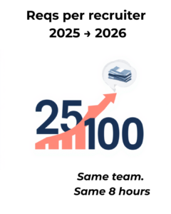 chart showing reqs per recruiter rising from 25 to 100